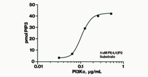 PI3-Kinase Activity ELISA: Pico - Echelon Biosciences