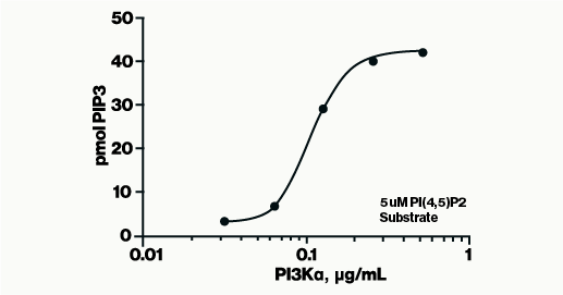 PI3-Kinase Activity ELISA: Pico - Echelon Biosciences