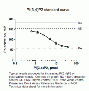 5' PtdIns(3,4,5)P3 Phosphatase Activity Fluorescence Polarization Assay - Echelon Biosciences