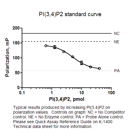 5' PtdIns(3,4,5)P3 Phosphatase Activity Fluorescence Polarization Assay - Echelon Biosciences