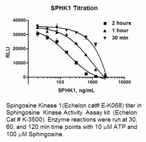 Sphingosine kinase 1, active - Echelon Biosciences
