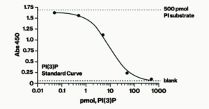 Class III PI3K ELISA Kit - Echelon Biosciences