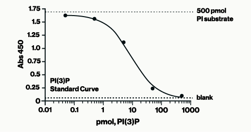 Class III PI3K ELISA Kit - Echelon Biosciences