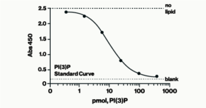 PI(3)P Mass ELISA - Echelon Biosciences