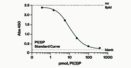 PI(3)P Mass ELISA - Echelon Biosciences