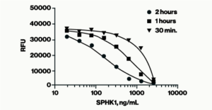 Sphingosine Kinase Activity Assay - Echelon Biosciences
