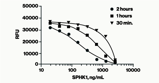 Sphingosine Kinase Activity Assay - Echelon Biosciences