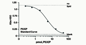 PI(4)P Mass ELISA Kit - Echelon Biosciences