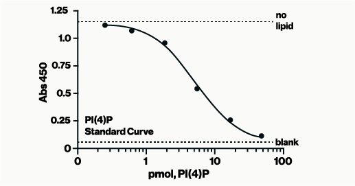 PI(4)P Mass ELISA Kit - Echelon Biosciences