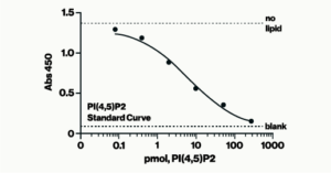 PI(4,5)P2 Mass ELISA Kit - Echelon Biosciences