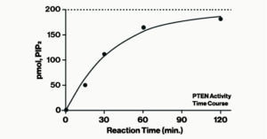 PTEN Activity ELISA - Echelon Biosciences