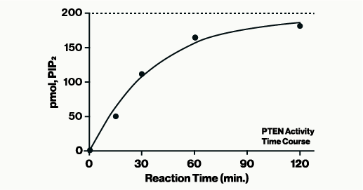 PTEN Activity ELISA - Echelon Biosciences