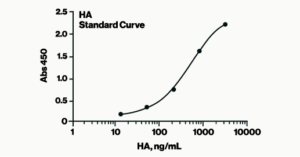 Hyaluronic Acid Sandwich ELISA - Echelon Biosciences