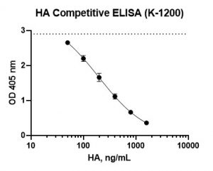 Hyaluronic Acid Competitive ELISA, Hyaluronan Competitive ELISA