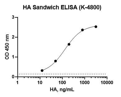 Hyaluronic Acid Sandwich Assay, Hyaluronan Sandwich Assay