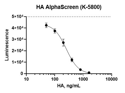 Hyaluronic Acid Assay, Hyaluronan Assay