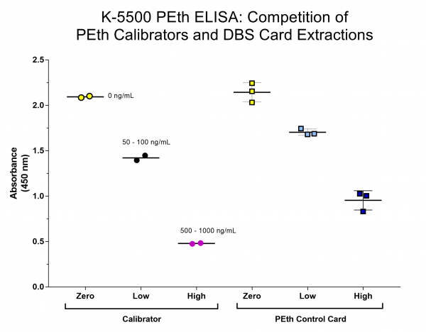 Phosphatidylethanol (PEth) ELISA - Echelon Biosciences
