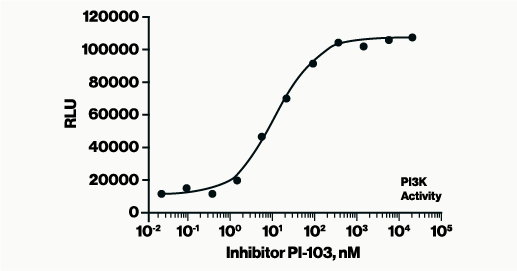 PI3-Kinase Activity AlphaScreen Assay - Echelon Biosciences