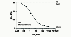 Lysophosphatidic Acid ELISA Kit - Echelon Biosciences