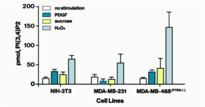 PI(3,4)P2 Mass ELISA - Echelon Biosciences