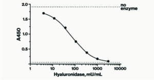 Hyaluronidase Activity ELISA - Echelon Biosciences