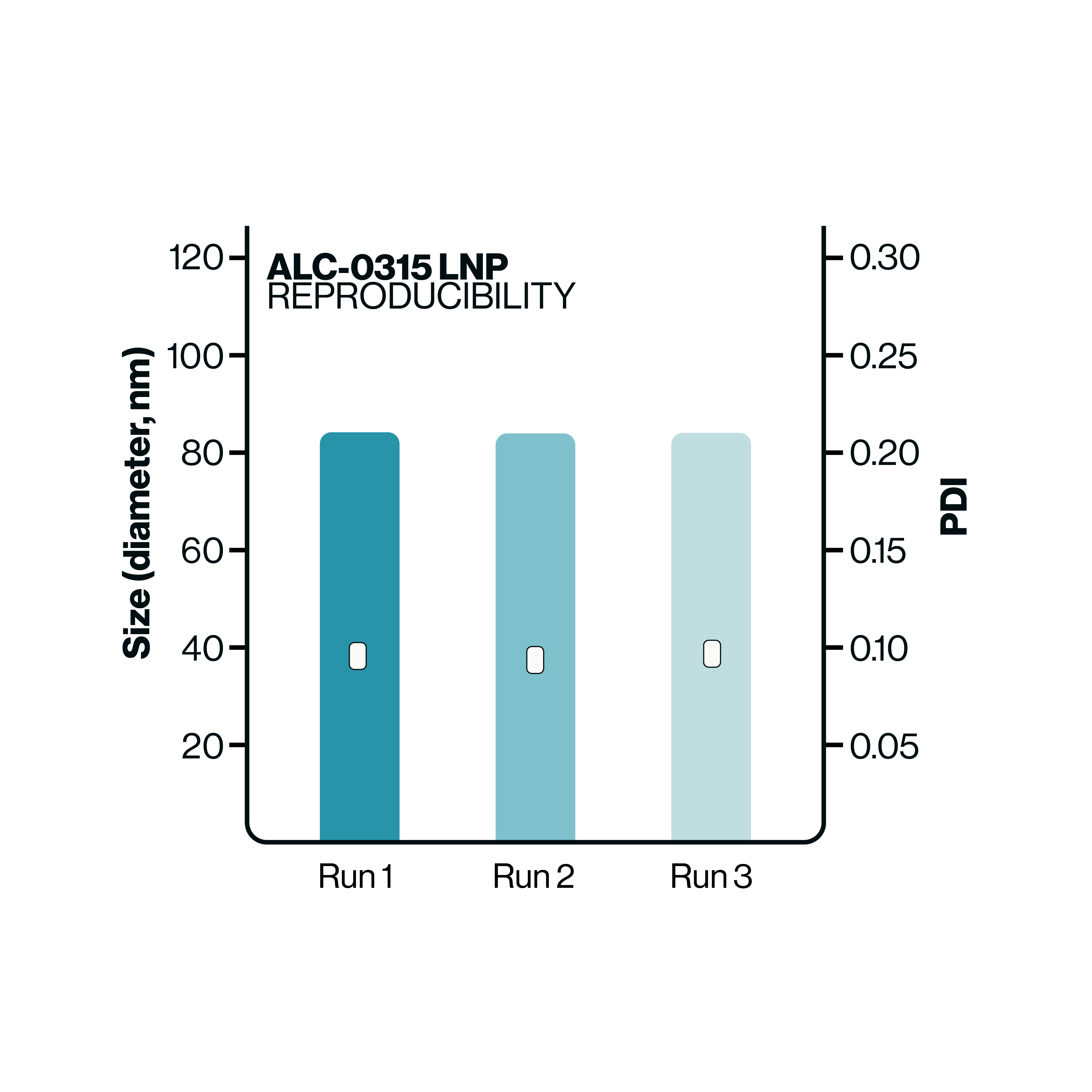 LNP batch-to-batch formulation consistency / testing ALC-0315 - Echelon Biosciences