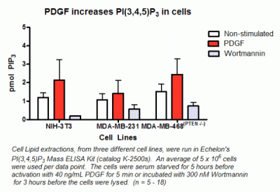 707.gif PIP3 Mass ELISA Kit - Echelon Biosciences